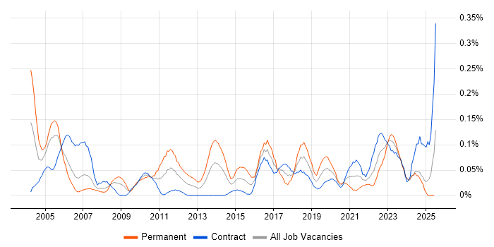 Job vacancy trend for Workload Management in Scotland Job vacancy trend for Workload Management in Scotland