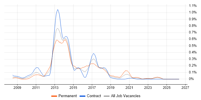 WPF Developer job vacancy trend in Scotland