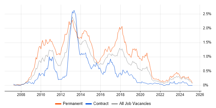 Job vacancy trend for WPF in Scotland Job vacancy trend for WPF in Scotland