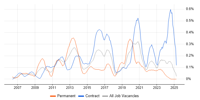 Job vacancy trend for WSUS in Scotland