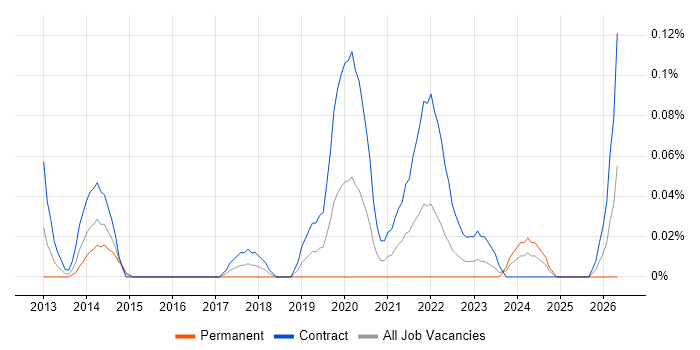 X.509 job vacancy trend in Scotland