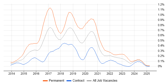 Job vacancy trend for Xamarin in Scotland Job vacancy trend for Xamarin in Scotland