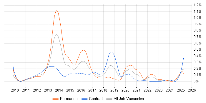 Job vacancy trend for Xcode in Scotland