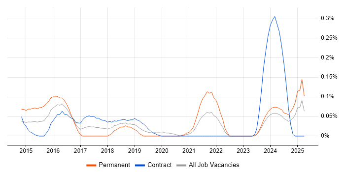 Job vacancy trend for XCTest in Scotland Job vacancy trend for XCTest in Scotland