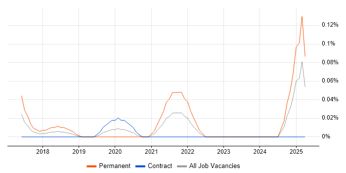 Job vacancy trend for XCUITest in Scotland Job vacancy trend for XCUITest in Scotland