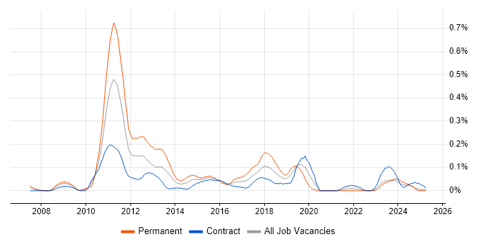 Job vacancy trend for Xen in Scotland Job vacancy trend for Xen in Scotland