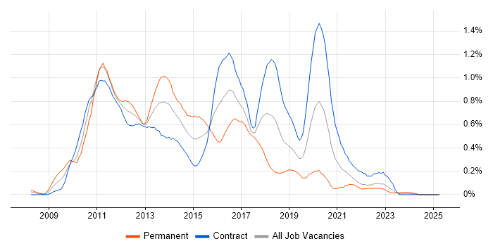 Job vacancy trend for XenApp in Scotland Job vacancy trend for XenApp in Scotland
