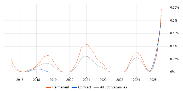 Job vacancy trend for Xero in Scotland