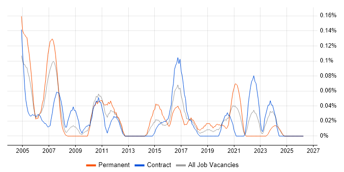 Xerox job vacancy trend in Scotland