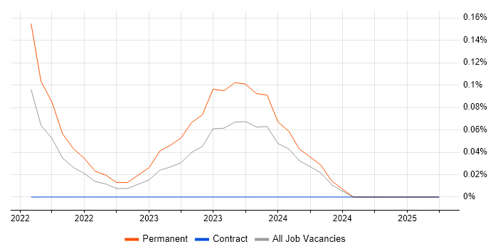 Job vacancy trend for XGBoost in Scotland Job vacancy trend for XGBoost in Scotland