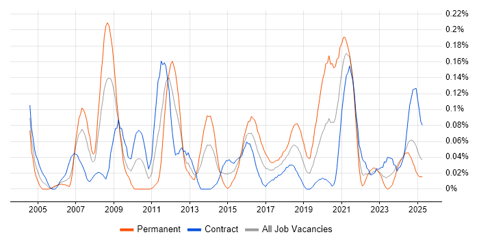 Job vacancy trend for Xilinx in Scotland Job vacancy trend for Xilinx in Scotland
