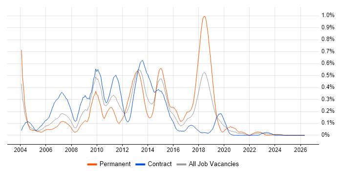 XML Schema job vacancy trend in Scotland