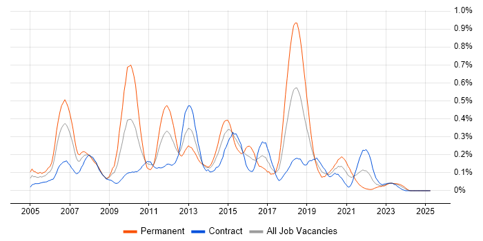 Job vacancy trend for XPath in Scotland Job vacancy trend for XPath in Scotland