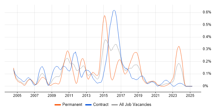 Job vacancy trend for XSD in Scotland Job vacancy trend for XSD in Scotland