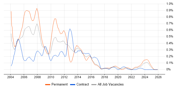 XSL job vacancy trend in Scotland