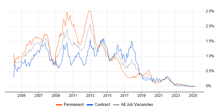 Job vacancy trend for XSLT in Scotland Job vacancy trend for XSLT in Scotland