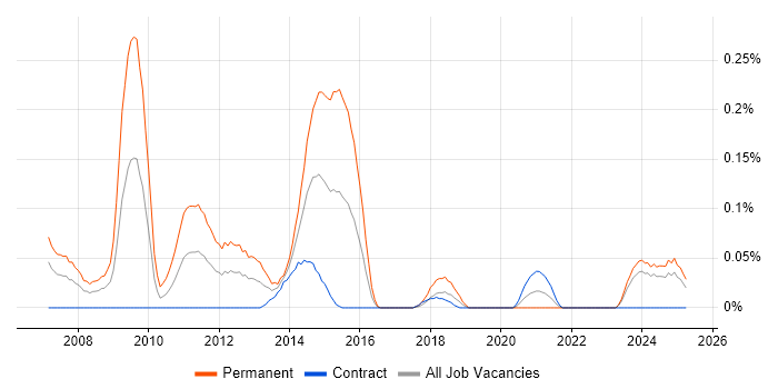 Job vacancy trend for Yahoo! in Scotland Job vacancy trend for Yahoo! in Scotland