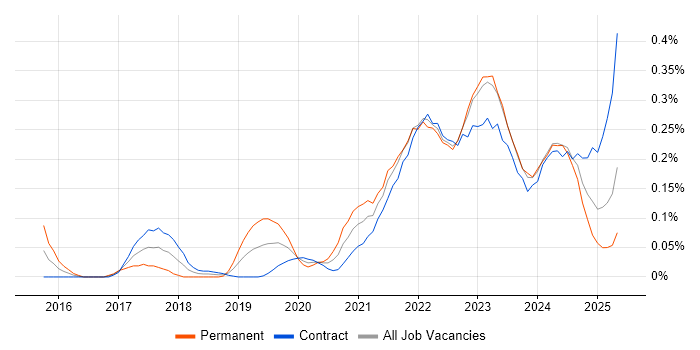 Job vacancy trend for YAML in Scotland Job vacancy trend for YAML in Scotland