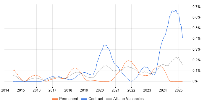 Job vacancy trend for Yammer in Scotland Job vacancy trend for Yammer in Scotland