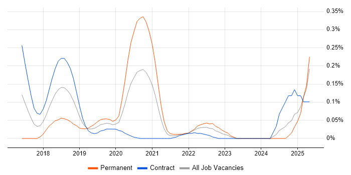 Job vacancy trend for Yarn in Scotland Job vacancy trend for Yarn in Scotland
