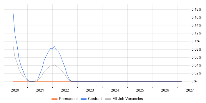 Yealink job vacancy trend in Scotland