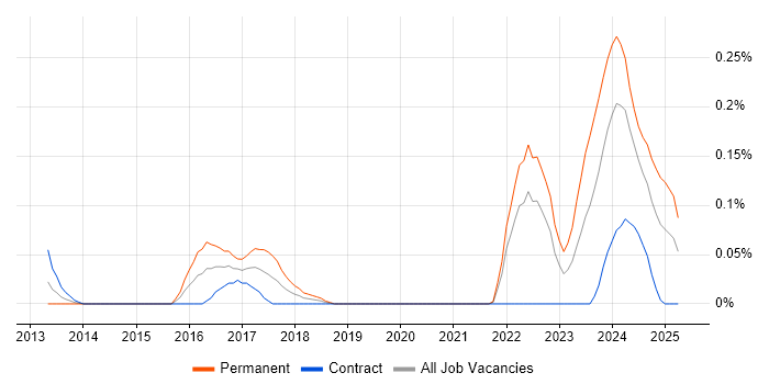 Job vacancy trend for Yocto in Scotland Job vacancy trend for Yocto in Scotland