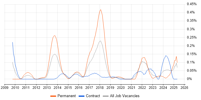 Job vacancy trend for YouTube in Scotland Job vacancy trend for YouTube in Scotland