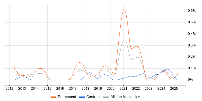 Job vacancy trend for ZABBIX in Scotland Job vacancy trend for ZABBIX in Scotland