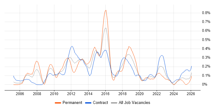 Zachman Framework job vacancy trend in Scotland