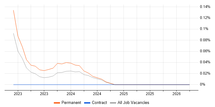 Zapier job vacancy trend in Scotland