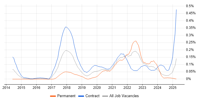Job vacancy trend for Zephyr in Scotland Job vacancy trend for Zephyr in Scotland