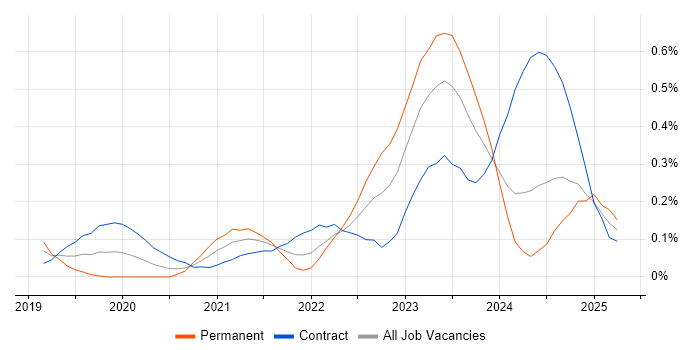 Job vacancy trend for Zero Trust in Scotland Job vacancy trend for Zero Trust in Scotland