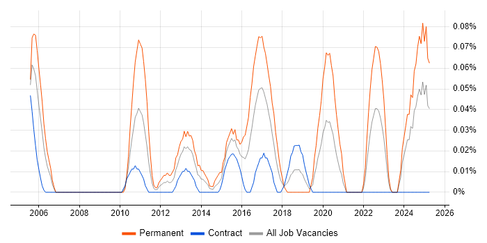 Job vacancy trend for ZigBee in Scotland Job vacancy trend for ZigBee in Scotland