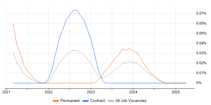 Job vacancy trend for Zoho in Scotland Job vacancy trend for Zoho in Scotland
