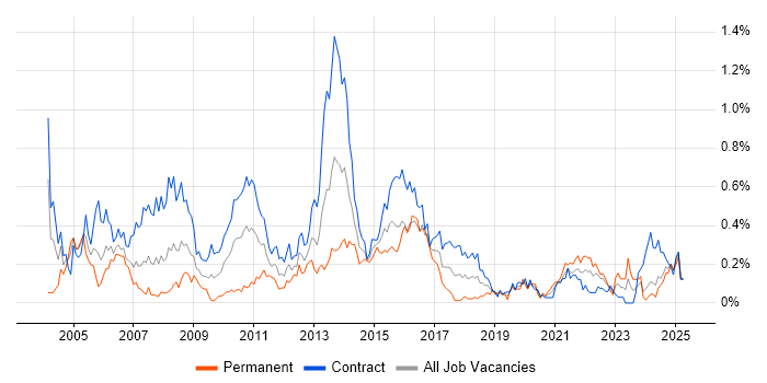Job vacancy trend for zOS in Scotland Job vacancy trend for zOS in Scotland