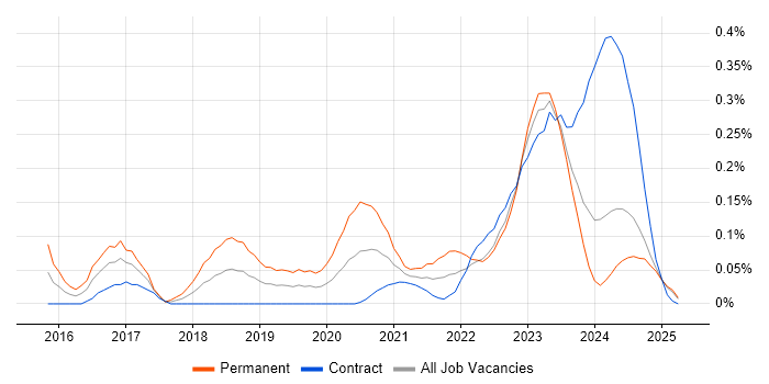Job vacancy trend for Zscaler in Scotland Job vacancy trend for Zscaler in Scotland