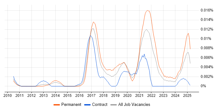 Job vacancy trend for Scrapy in the UK Job vacancy trend for Scrapy in the UK