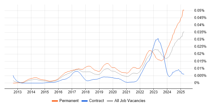 Job vacancy trend for Screaming Frog in the UK