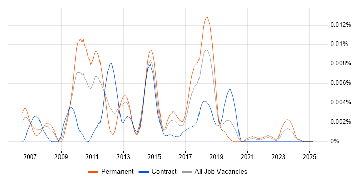 Job vacancy trend for Scribe Insight in the UK Job vacancy trend for Scribe Insight in the UK
