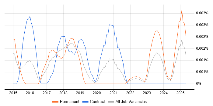Job vacancy trend for Scribe Online in the UK Job vacancy trend for Scribe Online in the UK