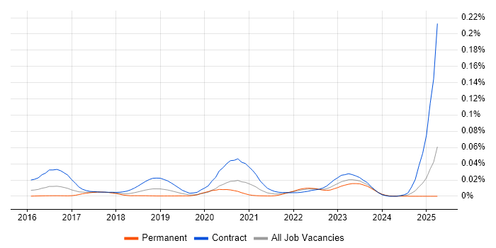 Job vacancy trend for ScriptRunner in the UK Job vacancy trend for ScriptRunner in the UK