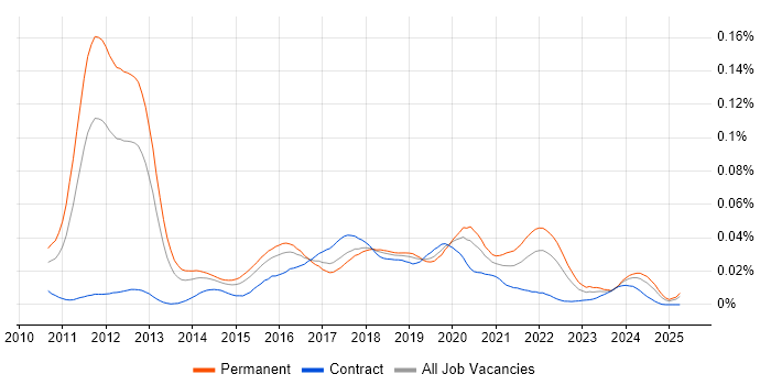 Job vacancy trend for Scrum-ban in the UK Job vacancy trend for Scrum-ban in the UK