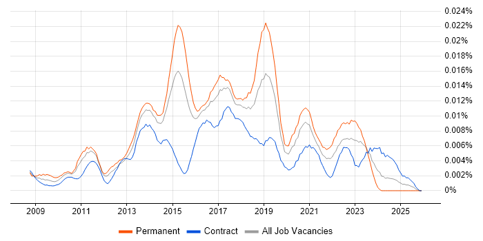 Scrum Product Owner job vacancy trend in the UK