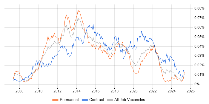 Job vacancy trend for ScrumMaster Project Manager in the UK Job vacancy trend for ScrumMaster Project Manager in the UK