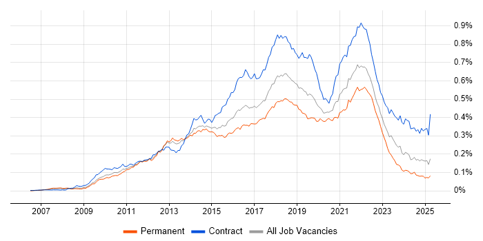 Job vacancy trend for Scrum Master in the UK Job vacancy trend for Scrum Master in the UK