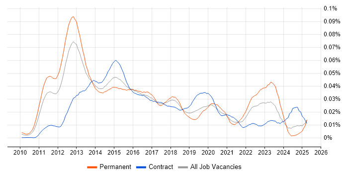 Job vacancy trend for SCSM in the UK Job vacancy trend for SCSM in the UK