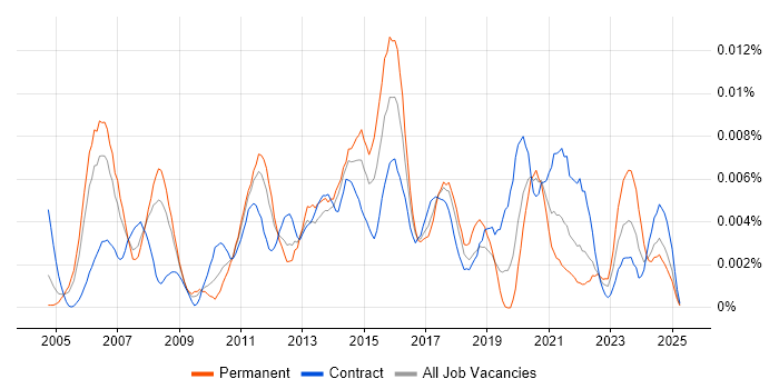 Job vacancy trend for SCTP in the UK
