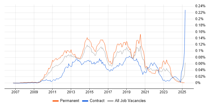 Job vacancy trend for SCVMM in the UK