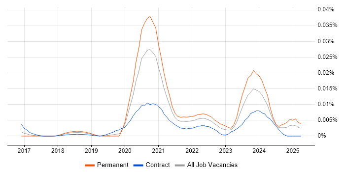 Job vacancy trend for Scylla in the UK Job vacancy trend for Scylla in the UK