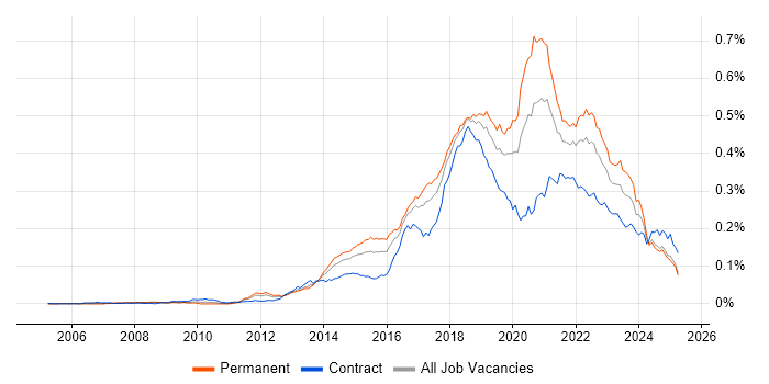 Job vacancy trend for SDET in the UK Job vacancy trend for SDET in the UK